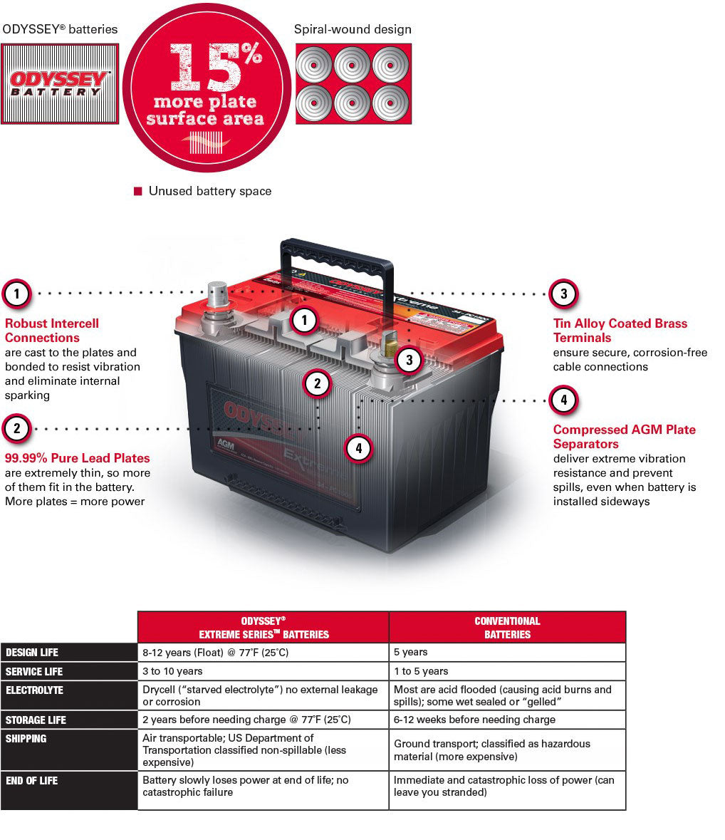 Odyssey Performance Series Group 25 Battery: Tundra, 4Runner, FJ, JL & JT